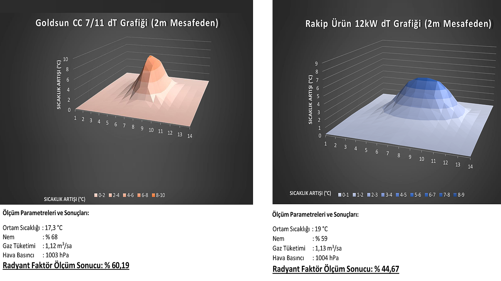 Çukurova Isı, Radyant Isıtmada Şahitli Test Öneriyor