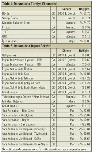 Ekonomide ve İnşaat Sektöründeki Güncel Gelişmeler