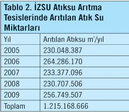 İzmir Atıksu Arıtma Tesislerini Tamamlıyor