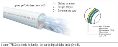 Uponor Termal Aktif Bina Sistemi (Tabs)