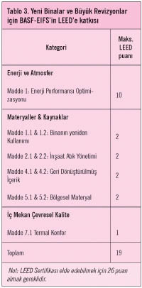 BASF – EIFS LEED Projelerine Potansiyel EIFS Desteği