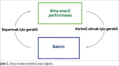 Enerjiye Yönelik Tasarım –  Etkili İşletim ve Bakım 