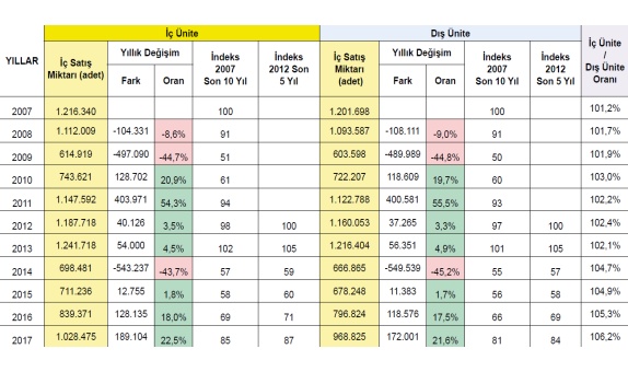Türkiye Klima ve Soğutma Sektörünün Son 10 Yıllık İSKİD İstatistikleriyle Yurt İçi Satış Miktarlarındaki Gelişimin İncelenmesi Türkiye Klima ve Soğutma Sektörünün Son 10 Yıllık İSKİD İstatistikleriyle Yurt İçi Satış Miktarlarındaki Gelişimin İncelenmesi