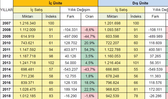 Envanter: Klima ve Soğutma Sektörünün Son 11 Yıllık Yurt İçi Satış İncelemesi Envanter: Klima ve Soğutma Sektörünün Son 11 Yıllık Yurt İçi Satış İncelemesi