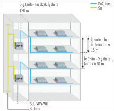 Daikin Su Soğutmalı                        Sistem