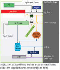 Yüksek Performanslı ve Yeşil HVAC Tasarımlı:  Eser A.Ş. Binası