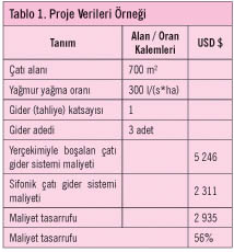 Sifonik Çatı Yağmur Suyu Drenaj Sistemlerinin Faydaları