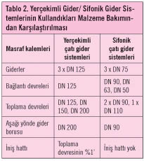 Sifonik Çatı Yağmur Suyu Drenaj Sistemlerinin Faydaları