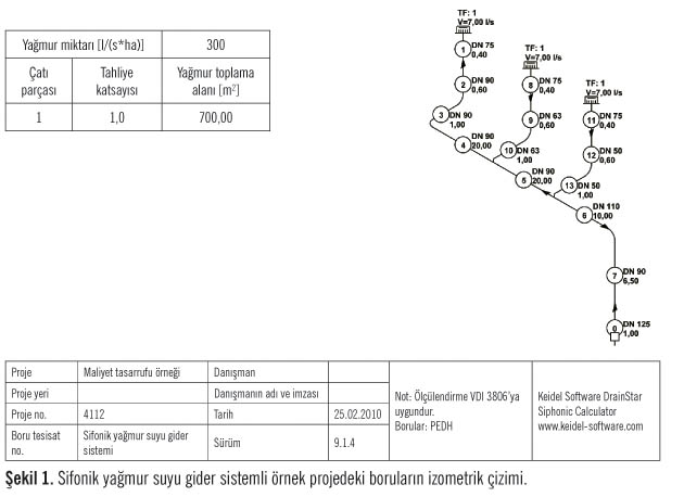 Sifonik Çatı Yağmur Suyu Drenaj Sistemlerinin Faydaları